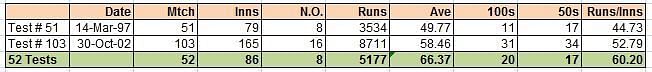 Sachin Tendulkar's 52 test streak